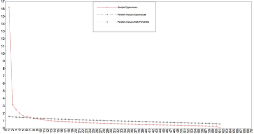 Figure 1 Parallel analysis plot.