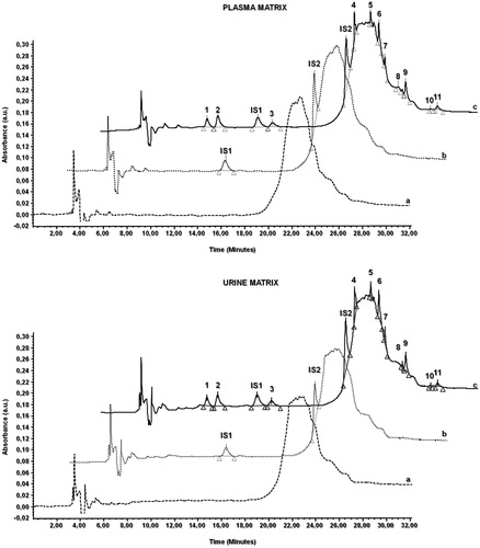 Figure 2. Chromatograms of different samples after MEPS extraction. Top side, plasma MEPS–HPLC–PDA chromatogram: (a) double blank, (b) blank spiked with internal standards and (c) blank spiked with internal standards and 1 μg/mL of all analytes. Bottom side, urine MEPS–HPLC–PDA chromatogram: (a) double blank, (b) blank spiked with internal standards and (c) blank spiked with internal standards and 1 μg/mL of all analytes. About 20 μL of samples injected at 285 nm. Key legend: levofloxacin (1), ciprofloxacin (2), enrofloxacin (IS1), ulifloxacin (3), sarafloxacin (IS2), moxifloxacin (4), furprofen (5), indoprofen (6), ketoprofen (7), fenbufen (8), flurbiprofen (9), indomethacin (10) and ibuprofen (11).