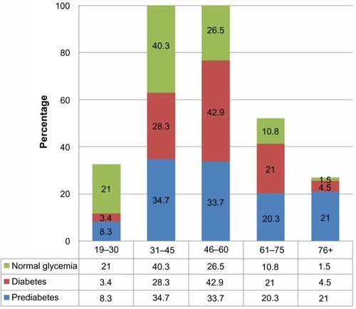 Figure 2 Prevalence of dysglycemia by age in both men and women.