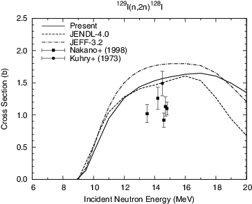 Figure 10. 129I(n, 2n)128I reaction cross section.