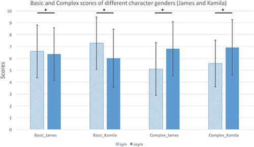 Figure 1. Summary of the results from (Ahn et al. Citation2013). Results are the same for both the male (James) and the female characters (Kamila). Basic emotions were rated as less realistic with asymmetry whereas complex emotions were rated as more realistic with degree of asymmetry.
