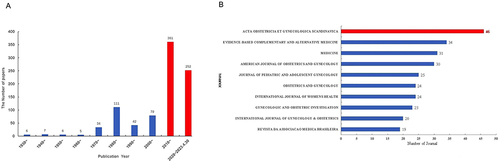 Figure 1 The number of articles and the published top 10 journals about primary dysmenorrhea from 1930–2023. (A) The number of articles about primary dysmenorrhea from 1930–2023 in each decade; (B) The published top 10 journals about primary dysmenorrhea from 1930–2023.