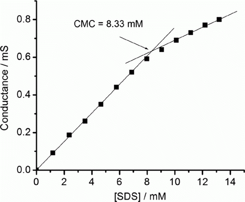 Figure 1.   Plot of conductance vs. concentration of sodium dodecyl sulfate (SDS) for the calculation of critical micellization concentration value of SDS.