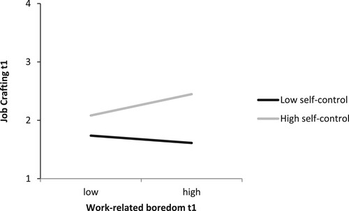 Figure 4. Association between work-related boredom t1 and job crafting t1 for high (M + 1 SD) and low (M − 1 SD) levels of trait self-control.