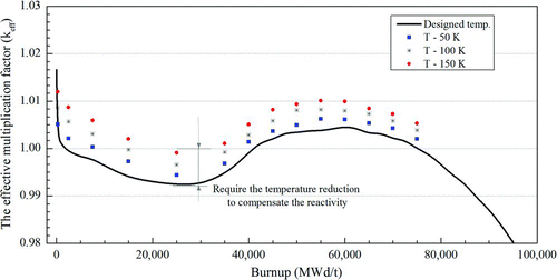 Figure 12 The change in the k eff when the core temperature decreases from 1200 K for the appropriate loading of B4C + CdO particles