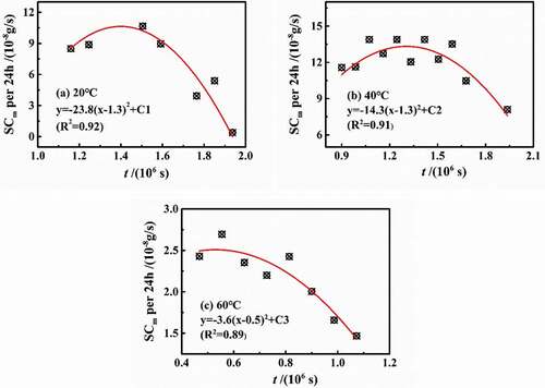 Figure 8. Changes in the swelling coefficient per 24 h named as SCm-t at different temperatures