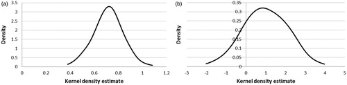 Figure 2. Kernel density estimate for “Limited generalizability” (a) and “No explicit framework for decision-making process” (b).