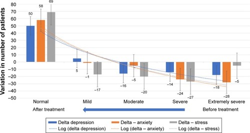 Figure 7 Control group: second/first test variation in the number of patients distributed by severity level.