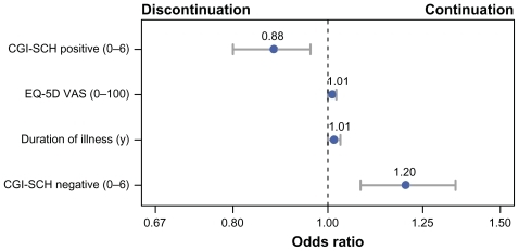 Figure 2 Significant predictors of treatment continuation in the stepwise logistic regression analysis. This figure presents the odds ratios and 95% confidence intervals for each of the predictors of continuation in the final stepwise logistic regression model. Each predictor in the final model was a continuous variable; therefore, the odds ratios represent the change in odds of continuation for every one-unit increase in the predictor variable.