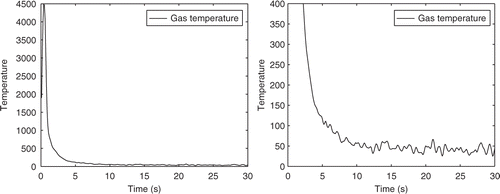 Figure 5. Gas temperature with second order Tikhonov regularization and zoom.