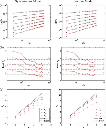 Figure 12. The moments of circulation-PDF, 〈|Γ|n〉 and its scaling computed at x= 190 mm with mode S1 (left) and the random mode (right). (a) The moments of Γz of order n= 2 (°), 3 (+), 4 (Δ), 5 (×), 6 (⋄), 7 (*) and 8 (∇). The black line represents the best power-law fit of the form 〈|Γ|n〉∼(r/η)λn for the data in the intermediate scales. (b) The local slopes of the data shown in (a) which is computed as Δ[log〈|Γ|n〉]/Δ[log(r/η)]. The local slopes are shown for the moments of order n= 2−5. The horizontal dashed lines with the symbol on it represent the corresponding K41 value. (c) The values of power-law exponent for moments of order n= 2−8. The solid line indicates the K41 scaling, λn=4n/3. The dotted lines indicate the fits proposed by ISY19 [Citation19], i.e. for n< 3, λn=1.367n and n> 3, λn=1.1n+(3−D), where D is 2.2.