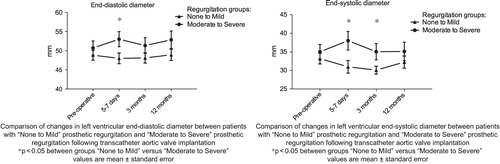 Figure 3. Changes in left ventricular measurements in relation to prosthetic regurgitation.