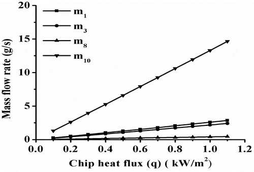 Figure 16. Variation of mass flow with the chip heat flux.