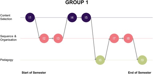 Figure 4. Group 1’s lesson planning process over the semester.