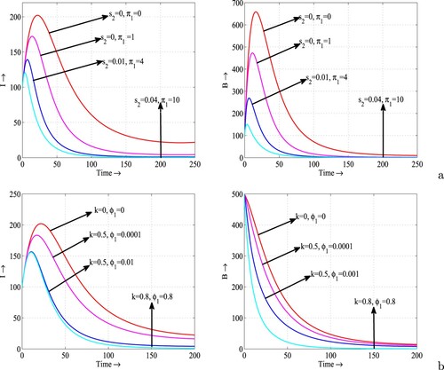 Figure 8. Variations in the infective population (first column) and bacterial density (second column) with respect to time for different combinations of (a) s2 and π1, and (b) k and ϕ1. Rest of the parameters are at the same values as in Table 3 except β=0.000003.