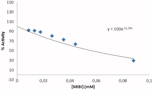 Figure 2. Activity% versus [MIBI] regression analysis graphs for hG6PD in the presence of seven different MIBI concentrations.