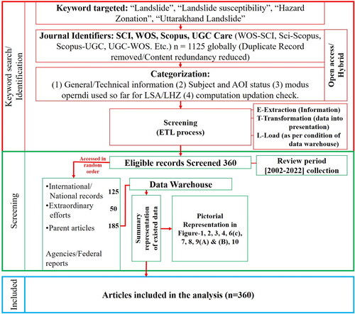 Figure 1. Flowchart of the systematic review for the study.