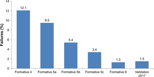 Figure 3 Reduction in the percentage of failures on performance tasks and knowledge assessments during human factors testing of the patient interface.