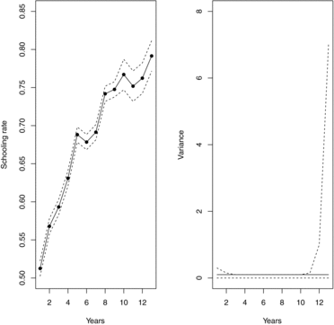 Figure 2 Normal nonlinear model with a random effect. (a) Prediction: fitted posterior mean (solid line) and 95% prediction interval (dotted lines). (b) Posterior variance with uncertainty limits.