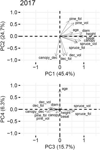 Figure 2. Ordination plots depicting the relationships between the forest parameters along PC1, PC2, PC3 and PC4 gradients of forest structure in 2017. Abbreviations: Pine_fol = mean amount of pine foliage biomass, spruce_fol = mean amount of spruce foliage biomass, dec_fol = mean amount of deciduous tree foliage biomass, height = mean stand tree height, diam = mean stand tree diameter, canopy = mean canopy coverage, canopy_dec = mean canopy coverage of deciduous trees, pine_vol = mean growing stock volume of pine, spruce_vol = mean growing stock volume of spruce, dec_vol = mean growing stock volume of deciduous trees, basal = mean stand basal area, age = mean forest stand age. For ordination plots across all the years see Fig. S2.