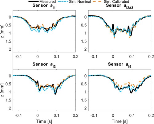 Figure 19. Displacements for sleepers along the crossing rail. Results from measurements and from nominal and calibrated models. See Figure 2 for sensor locations.