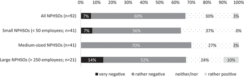 Figure 2. Affectedness of NPHSOs’ overall activities, according to organizational size.