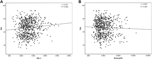 Figure 4 Correlation between age and neutrophils and HDL-C in AIS patients (A and B). (A) There was a positive correlation between age and HDL-C: r = 0.107, P = 0.004; (B) There was no correlation between age and neutrophils: r = 0.031, P = 0.407.