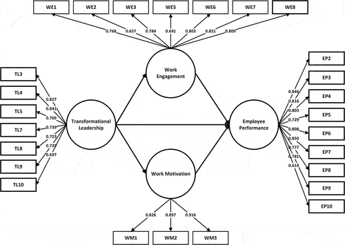 Figure 2. Loading factor testing modified.