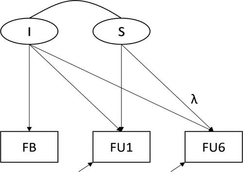 Figure 1. The multigroup structural equation model. Note: The identical model is simultaneously estimated in all groups, allowing for group differences. Due to model identification, measurement residuals can only be estimated for 1-month follow-up (FU1) and 6-months follow-up (FU6) and not for feedback (FB). Additionally, only the loading parameter of FU6 on the latent slope is estimated. All other loading parameters are fixed to unity (not depicted). I = Intercept; S = Slope.