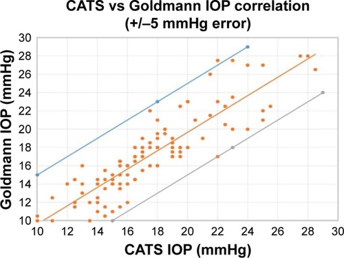 Figure 6 CATS versus GAT, IOP correlation.