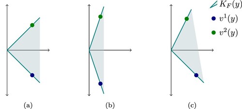 Figure 2. A minimal variable K-convexification for m = 2. (a) y=(0,0)T, (b) y=(0.5,0)T and (c) y=(1,1)T.