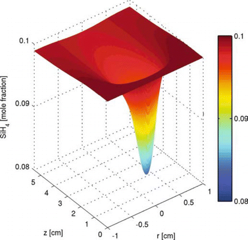 FIG. 4 Precursor concentration profile of the two-dimensional tubular region with inlet at z= 0. Initial conditions: T = 300 K; parabolic velocity profile with a maximum value of 80 cm/s; 10 mol% SiH4, 80 mol% H2, and 10 mol% He; Io =1.22 × 1015 ergs/(mol s). (Figure provided in color online.)
