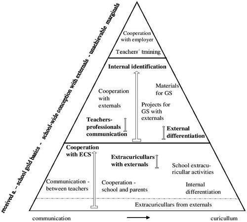 Figure 1. Model of school-based conceptions of giftedness at general secondary schools.
