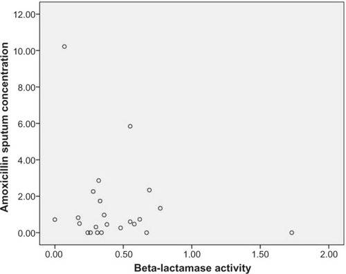 Figure 2 Scatter diagram of amoxicillin sputum concentration and beta-lactamase activity.