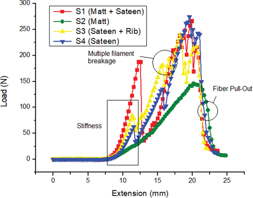 Figure 5. Penetration load vs extension curves of needle penetration tests of woven samples.