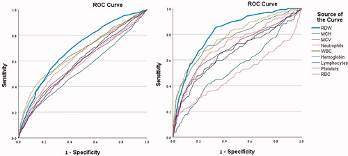 Figure 1. ROC curve with lab results as diagnostic predictors for hospitalization (left) and mortality (right).