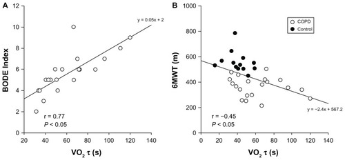 Figure 1 Relationship between the BODE Index (A) and the 6MWT (B) with the time constant (τ) for the on-transient of pulmonary oxygen (O2) uptake in COPD patients. Abbreviations: COPD, chronic obstructive pulmonary disease; 6MWT, 6-Minute Walking Test; VO2τ, oxygen uptake on kinetic.