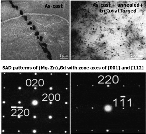 Figure 7. Transmission electron micrographs and selected area diffraction patterns of as-cast and as-cast + annealed + triaxial forged Mg-2Zn-2Gd alloy.