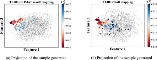 Figure 18. Projections of the top 40% of the samples in terms of aerodynamic performance in case 1. (a) Projection of the sample generated by TLBO-ISOMAP-λ0.2; (b) Projection of the sample generated by TLBO
