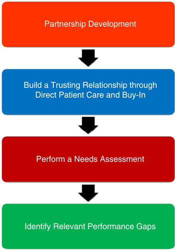 Fig. 1 Phase 1 – building a relationship and performing a needs assessment with our partner, St Luke Hospital, through direct patient care.