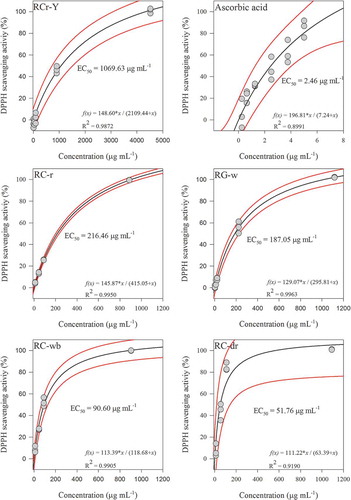 Figure 3. DPPH radical scavenging capacity of maize silk extracts obtained from different Mexican maize races. Black lines represent the regression fits and the red lines the 95% confidence bands. RG-w = race Gordo with white kernels; RC-r = race Cónico with red kernels; RC-dr = race Cónico with dark red kernels; RC-wb = race Cónico with white and blue kernels; RCr-Y = race Cristalino with a white and yellow kernels.Figura 3. Capacidad de captación del radical libre DPPH de los extractos de sedas de maíz obtenidos de diferentes razas de maíces mexicanos. Las líneas negras representan los ajustes de regresión y las líneas rojas las bandas del 95% de confianza. RG-w = raza Gordo con granos blancos; RC-r = raza Cónico con granos rojos; RC-dr = raza Cónico con granos rojo obscuro; RC-wb = raza Cónico con granos blancos y azules; RCr-Y = raza Cristalino con granos blancos y amarillos.