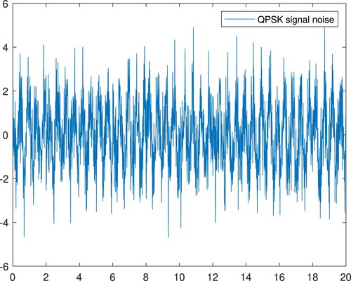 Figure 3. QPSK simulation signal with added noise.
