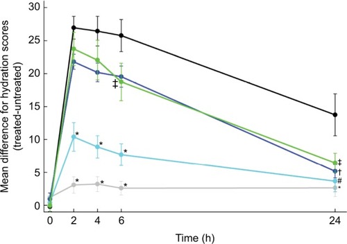 Figure 1 Mean difference for hydration scores (treated minus untreated) over time (h) following the single application of (•) Ceramide cream, (•) placebo cream, (•) Reference Product 1, (•) Reference Product 2 and (•) Reference Product 3 (n=10 for each group).