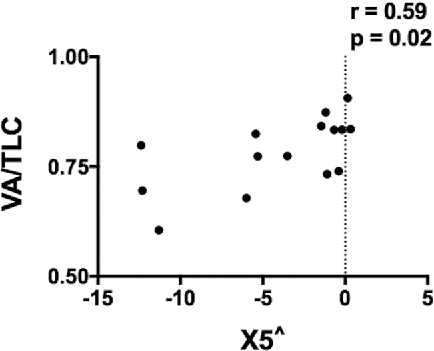 Figure 3. Relationship between reactance and communicating lung volume.