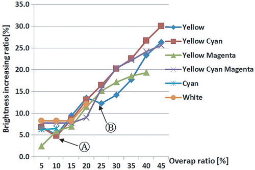 Figure 5. Brightness increase ratio vs. overlap ratio.