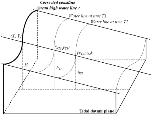 Figure 2. Diagram of the tidal correction-based method.