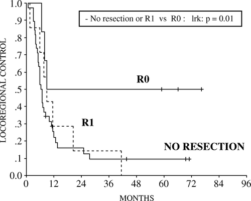 Figure 3.  Locoregional Control (LRC) of T4b patients who achieved less than a 90% response at primary according to primary resection after induction chemotherapy.