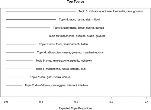 Figure 2. Most common topics and words.