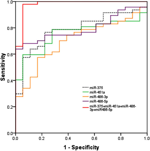 Figure 2 Receiver operator characteristic curve (ROC) for 4 individual miRNAs (miR-375, miR-451a, miR-486-3p and miR-486-5p) and their combination to differentiate between PCa patients and healthy controls.