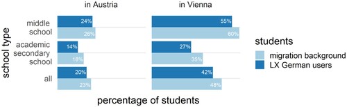 Figure 1. Percentages of students from a migration background according to the BIFIE definition and students who are LX German users in middle school, academic secondary schools and averaged across school types (adapted from BIFIE Citation2020a).